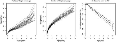 Frontiers Bayesian Joint Modeling Of Multivariate Longitudinal And